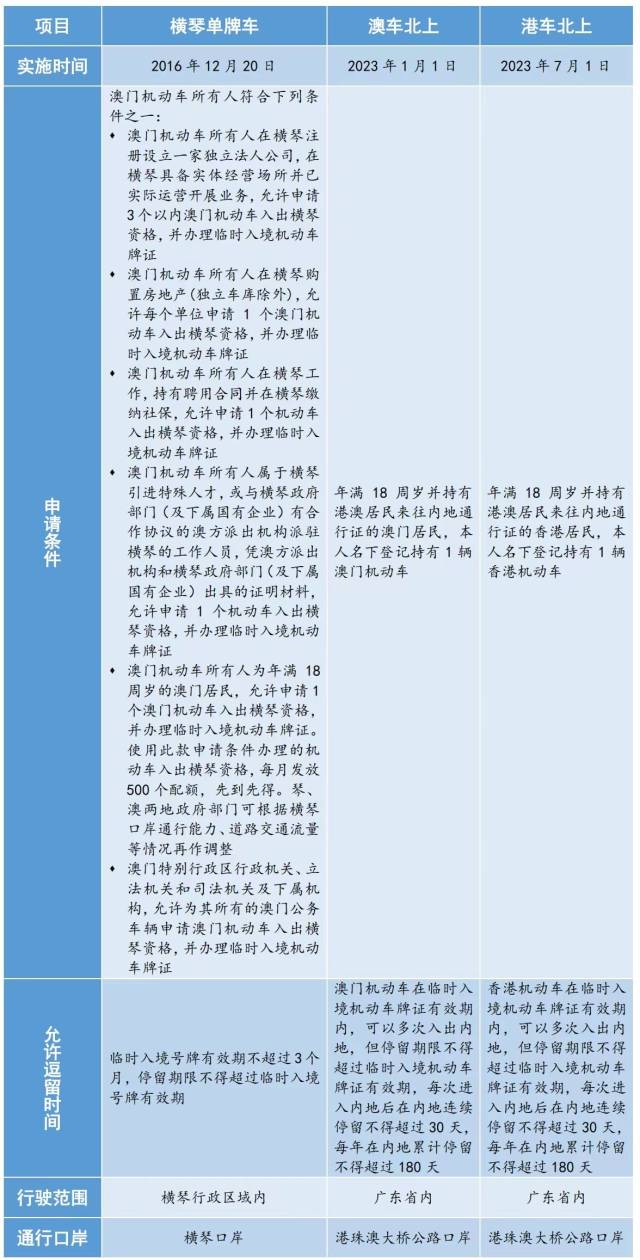 港澳机动车入境内地的相关政策对比。